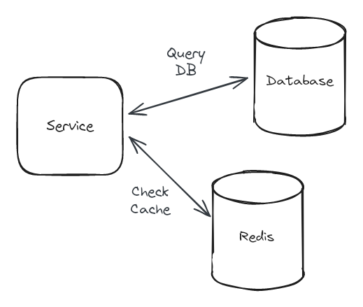 Redis as a cache