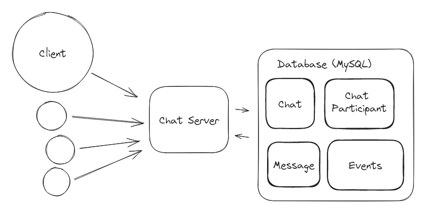 Whatsapp or Messenger Design Interview Guide