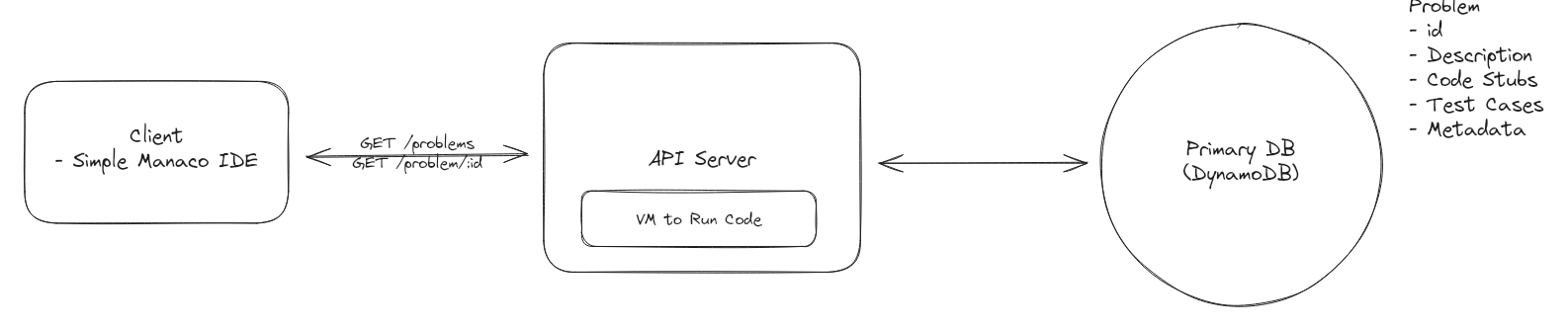 Design a Coding Platform Like LeetCode