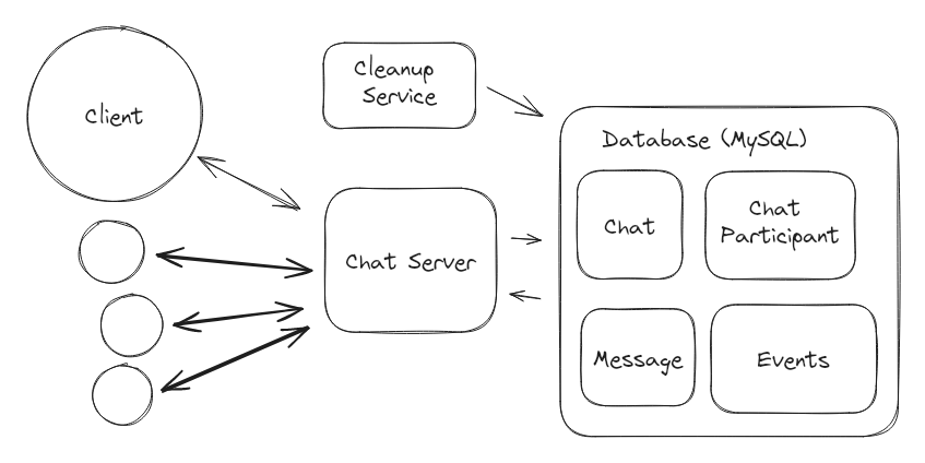 Whatsapp or Messenger Design Interview Guide